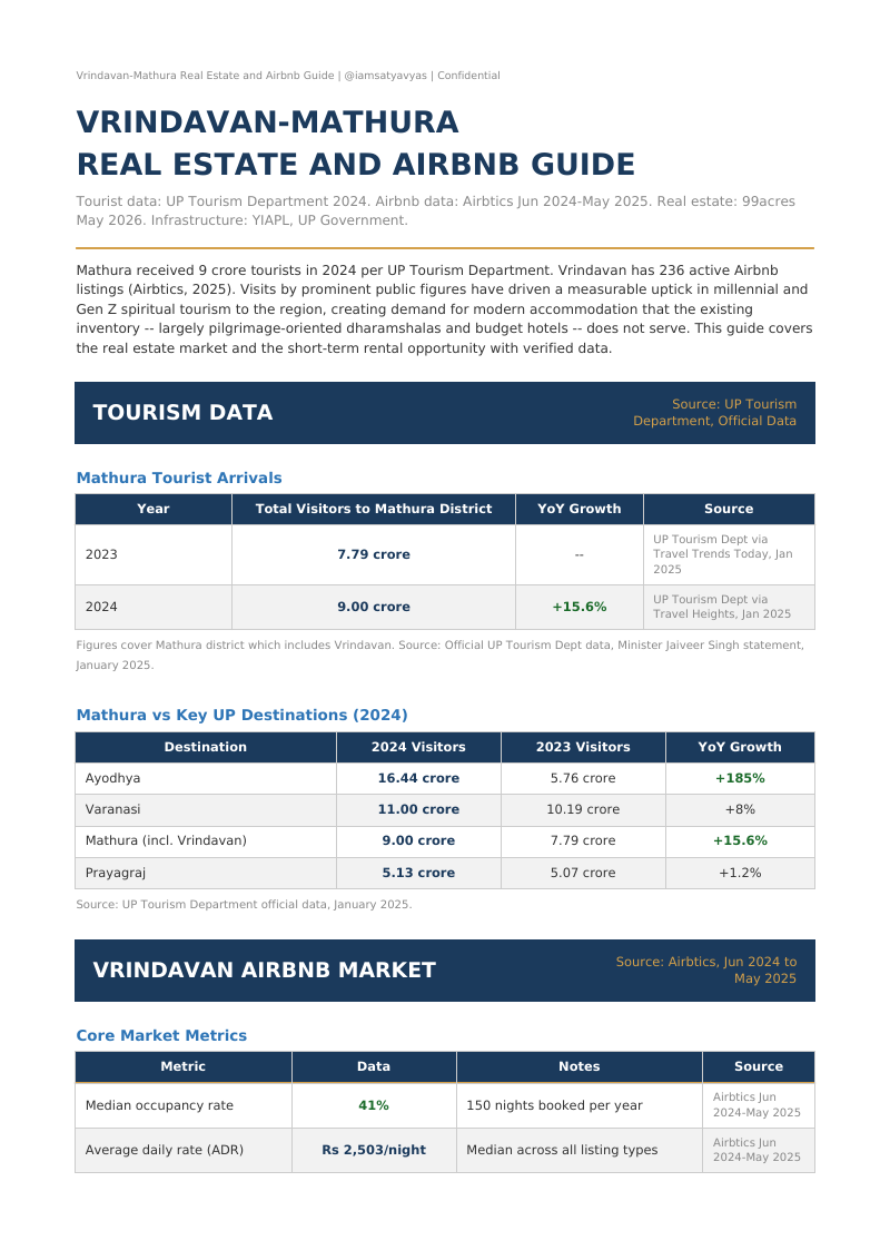 Cover of Vrindavan-Mathura Real Estate and Airbnb Guide